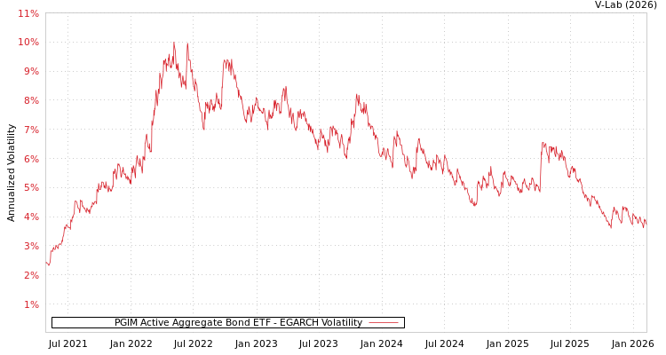 graph of PGIM Active Aggregate Bond ETF EGARCH