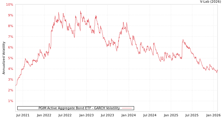 graph of PGIM Active Aggregate Bond ETF GARCH