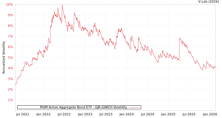 graph of PGIM Active Aggregate Bond ETF GJR-GARCH