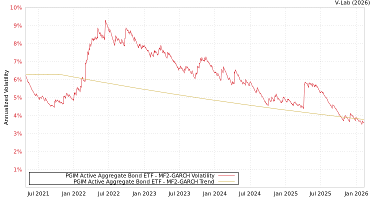 graph of PGIM Active Aggregate Bond ETF MF2-GARCH