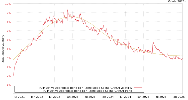 graph of PGIM Active Aggregate Bond ETF S0GARCH