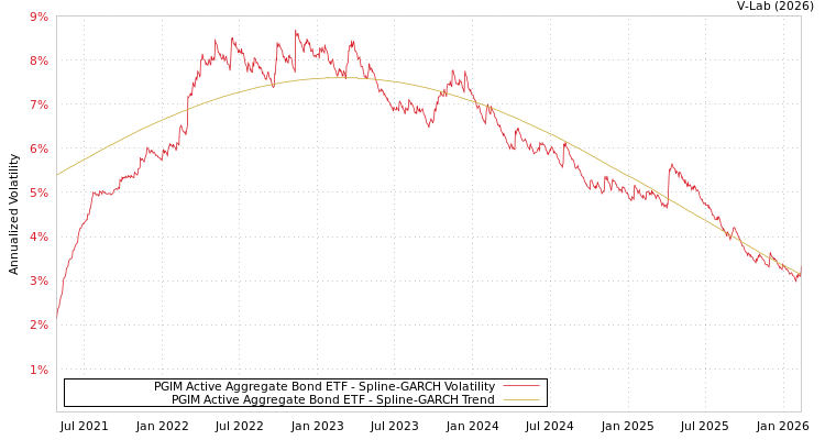 graph of PGIM Active Aggregate Bond ETF SGARCH