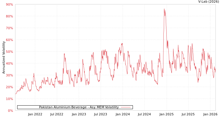 graph of Pakistan Aluminium Beverage AMEM