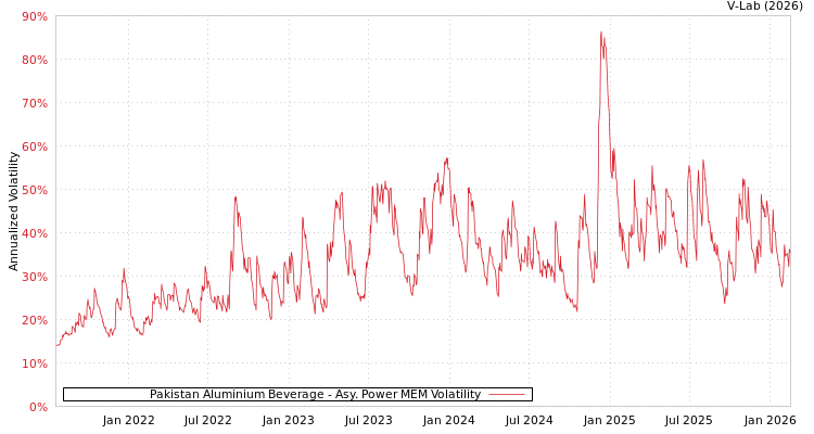 graph of Pakistan Aluminium Beverage APMEM