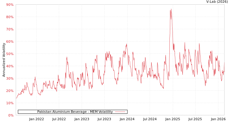 graph of Pakistan Aluminium Beverage MEM