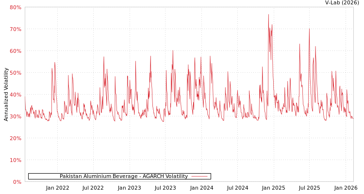graph of Pakistan Aluminium Beverage AGARCH