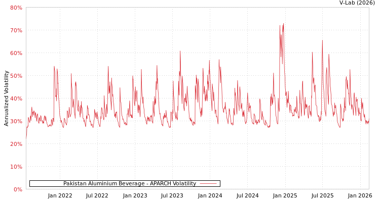 graph of Pakistan Aluminium Beverage APARCH