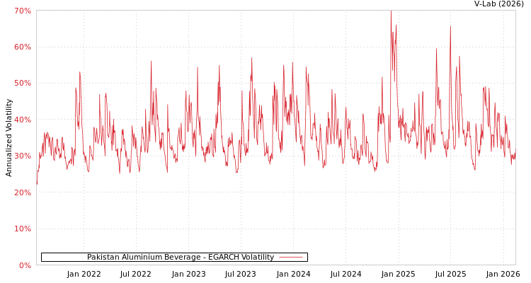 graph of Pakistan Aluminium Beverage EGARCH
