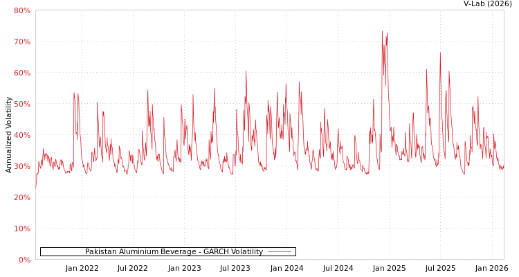 graph of Pakistan Aluminium Beverage GARCH