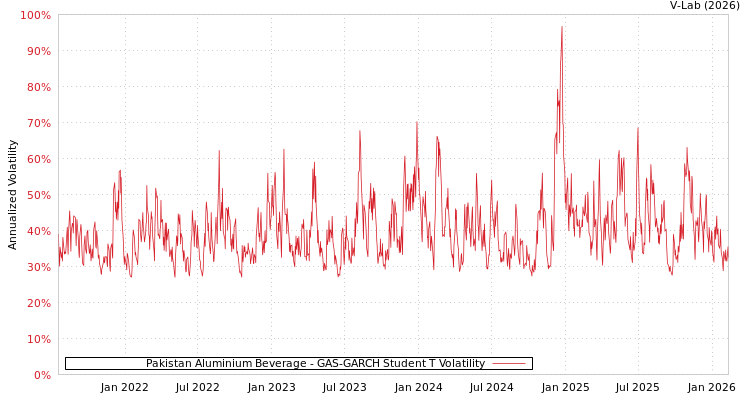 graph of Pakistan Aluminium Beverage GAS-GARCH-T
