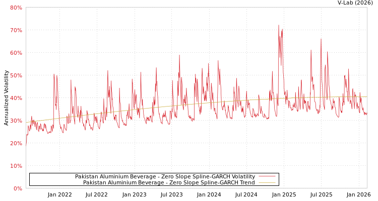 graph of Pakistan Aluminium Beverage S0GARCH