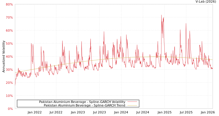 graph of Pakistan Aluminium Beverage SGARCH