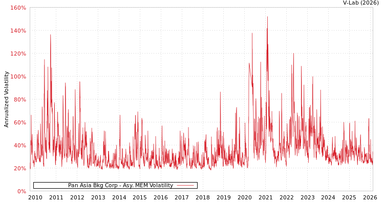 graph of Pan Asia Bkg Corp AMEM