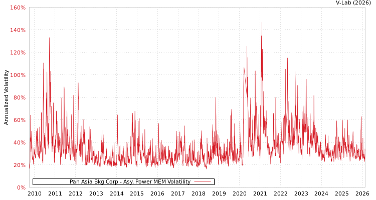 graph of Pan Asia Bkg Corp APMEM