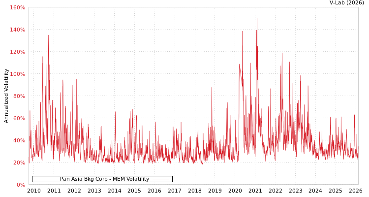 graph of Pan Asia Bkg Corp MEM
