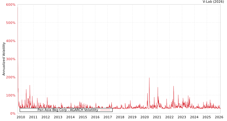 graph of Pan Asia Bkg Corp AGARCH