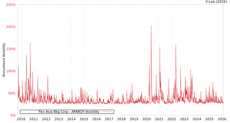 graph of Pan Asia Bkg Corp APARCH