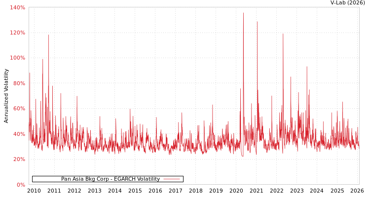 graph of Pan Asia Bkg Corp EGARCH