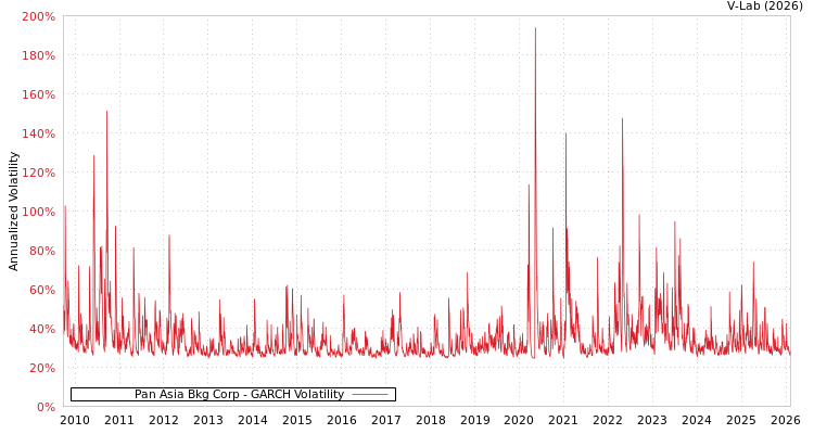 graph of Pan Asia Bkg Corp GARCH