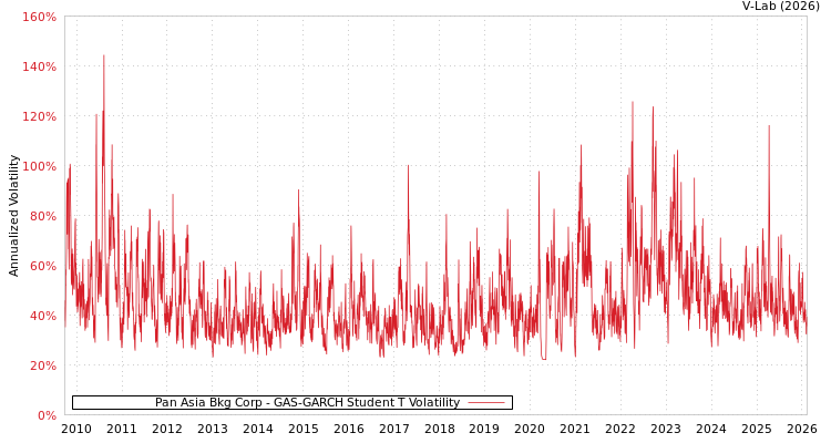 graph of Pan Asia Bkg Corp GAS-GARCH-T
