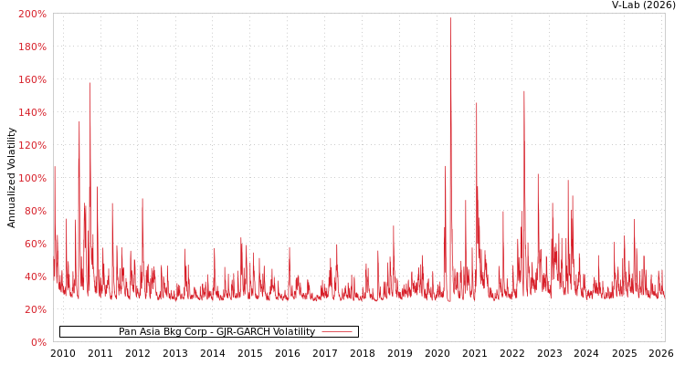 graph of Pan Asia Bkg Corp GJR-GARCH