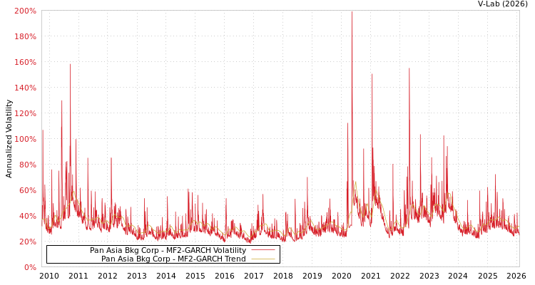 graph of Pan Asia Bkg Corp MF2-GARCH