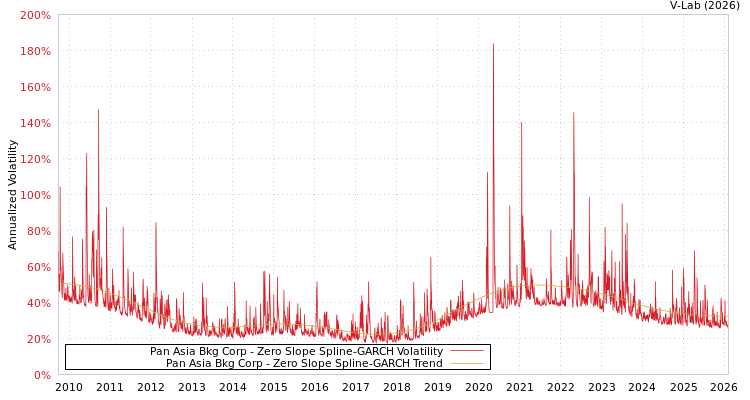 graph of Pan Asia Bkg Corp S0GARCH