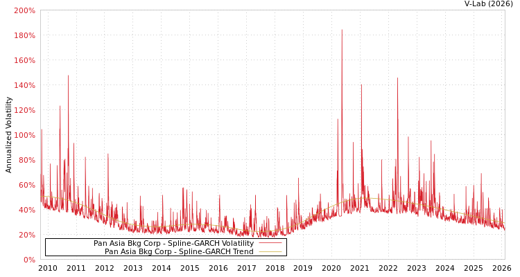 graph of Pan Asia Bkg Corp SGARCH