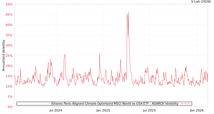 graph of iShares Paris-Aligned Climate Optimized MSCI World ex USA ETF AGARCH