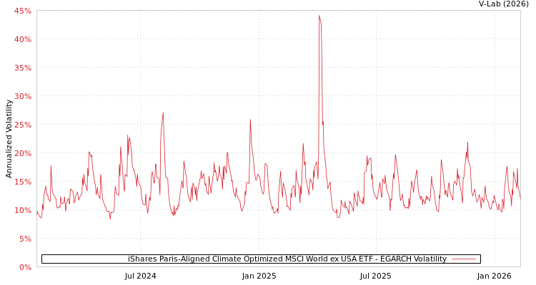 graph of iShares Paris-Aligned Climate Optimized MSCI World ex USA ETF EGARCH