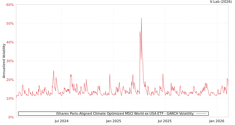 graph of iShares Paris-Aligned Climate Optimized MSCI World ex USA ETF GARCH