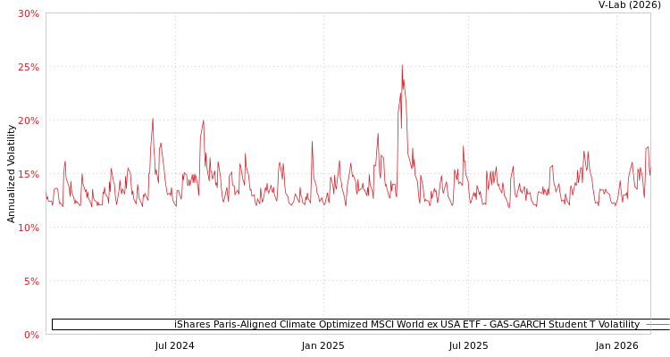 graph of iShares Paris-Aligned Climate Optimized MSCI World ex USA ETF GAS-GARCH-T