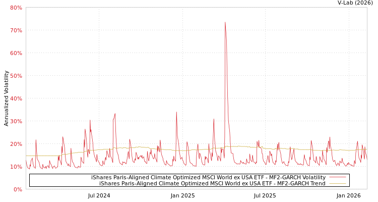 graph of iShares Paris-Aligned Climate Optimized MSCI World ex USA ETF MF2-GARCH