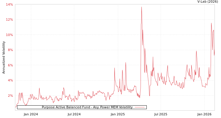 graph of Purpose Active Balanced Fund APMEM