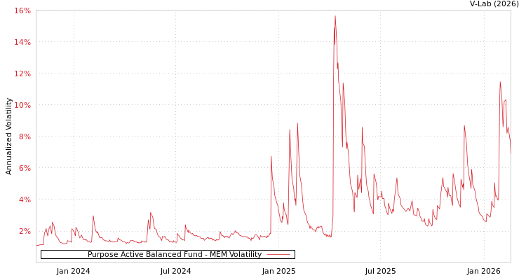 graph of Purpose Active Balanced Fund MEM