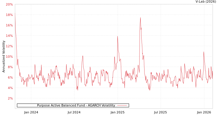 graph of Purpose Active Balanced Fund AGARCH