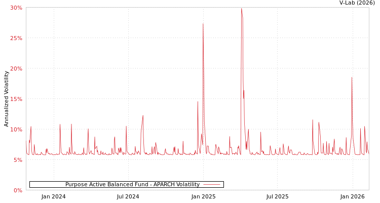 graph of Purpose Active Balanced Fund APARCH