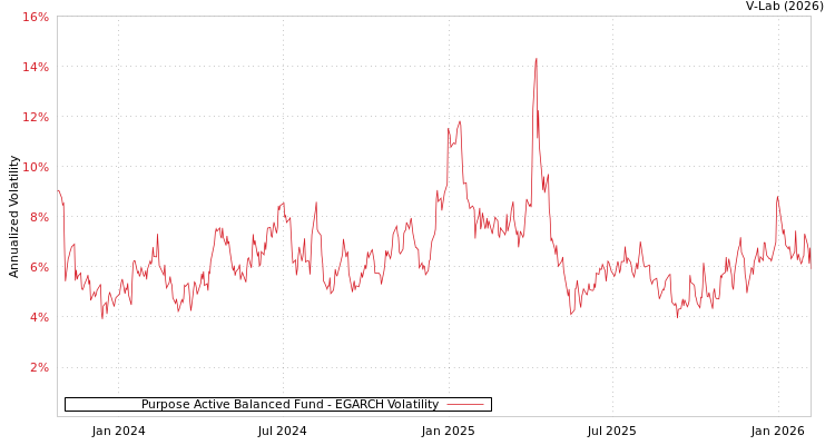 graph of Purpose Active Balanced Fund EGARCH