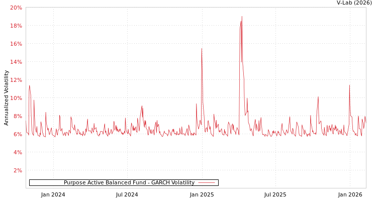 graph of Purpose Active Balanced Fund GARCH