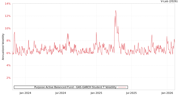 graph of Purpose Active Balanced Fund GAS-GARCH-T
