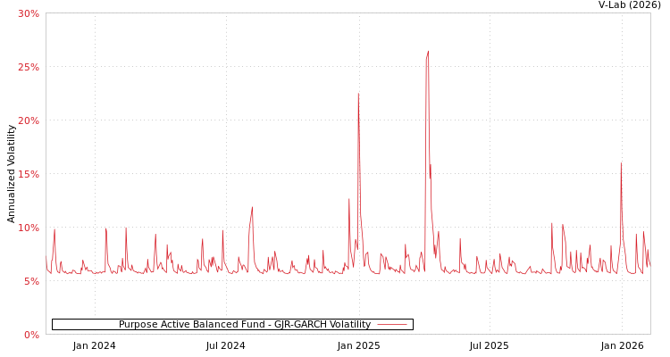 graph of Purpose Active Balanced Fund GJR-GARCH