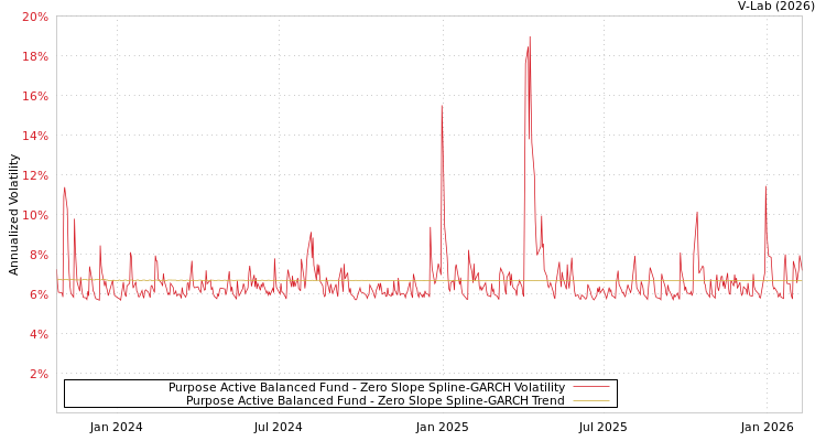 graph of Purpose Active Balanced Fund S0GARCH