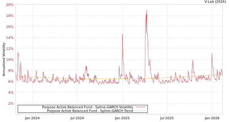 graph of Purpose Active Balanced Fund SGARCH