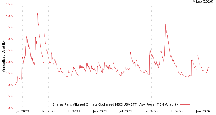 graph of iShares Paris-Aligned Climate Optimized MSCI USA ETF APMEM