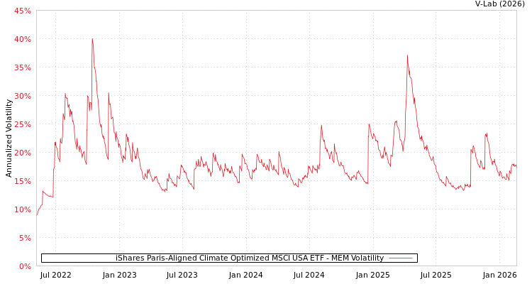 graph of iShares Paris-Aligned Climate Optimized MSCI USA ETF MEM