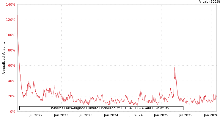 graph of iShares Paris-Aligned Climate Optimized MSCI USA ETF AGARCH