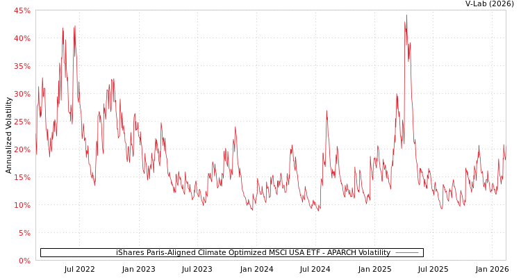 graph of iShares Paris-Aligned Climate Optimized MSCI USA ETF APARCH