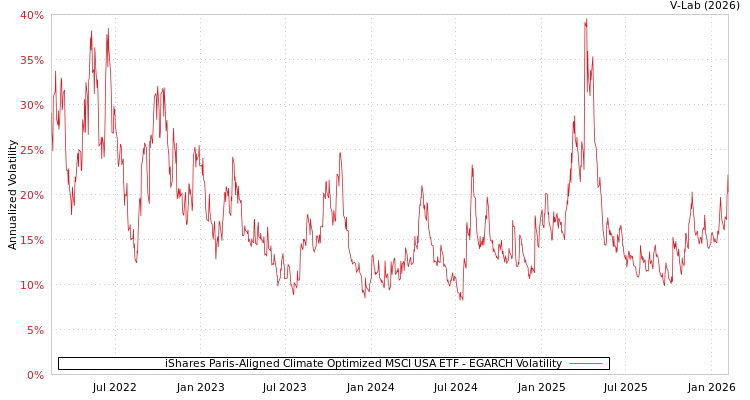 graph of iShares Paris-Aligned Climate Optimized MSCI USA ETF EGARCH