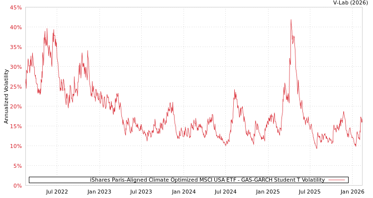 graph of iShares Paris-Aligned Climate Optimized MSCI USA ETF GAS-GARCH-T