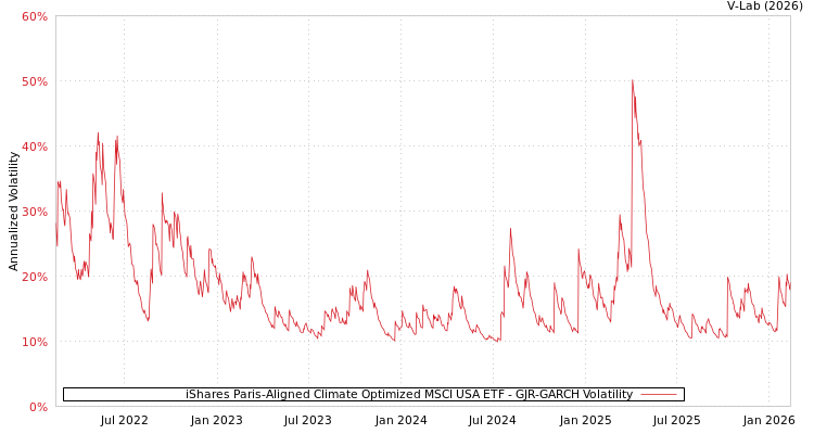 graph of iShares Paris-Aligned Climate Optimized MSCI USA ETF GJR-GARCH
